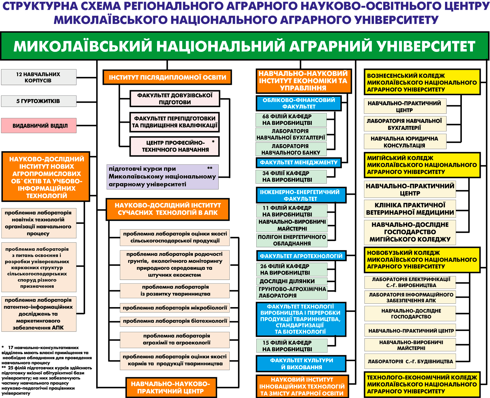 Структурна схема університету