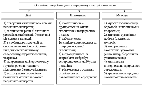 принципи та методи